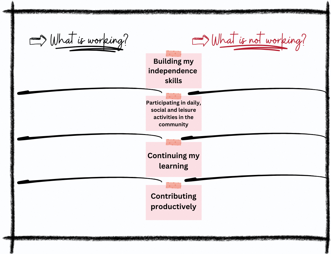 What's Working and What's Not Working Table