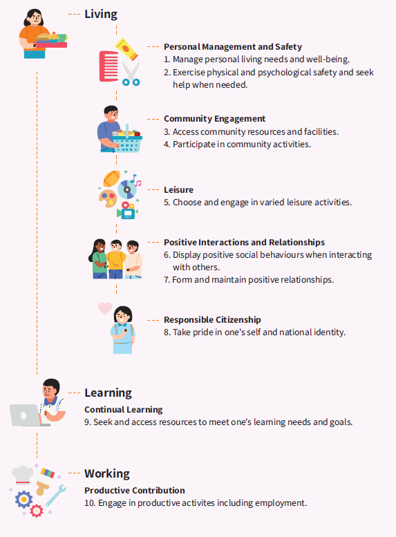 SPED Outcomes